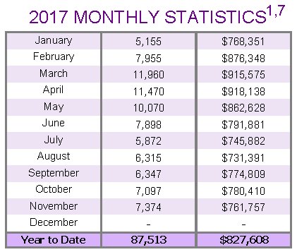 treb monthly stats 2017 home prices