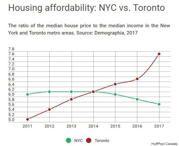 toronto median salary to house price vs nyc