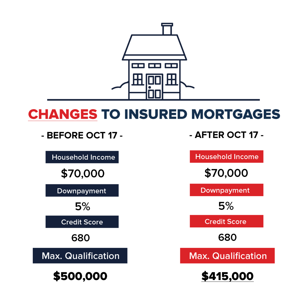 new mortgage rules 2018